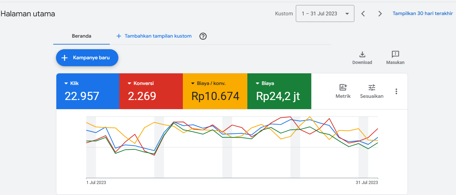Ringkasan performa Akun 1 Google Ads 1–31 Juli 2023 menampilkan klik, konversi, biaya per konversi, total biaya, dan grafik performa