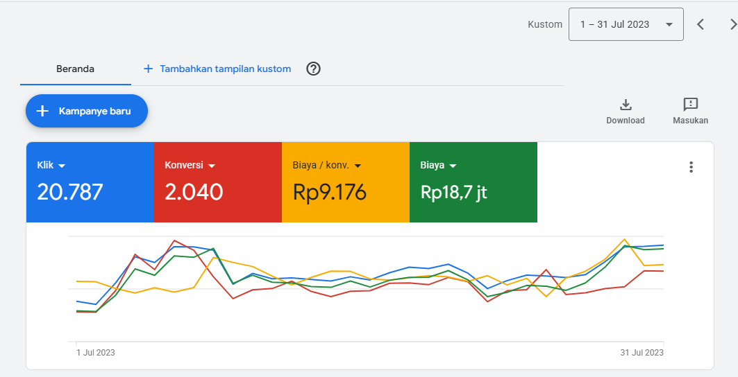 Ringkasan performa Akun 2 Google Ads 1–31 Juli 2023 menampilkan klik, konversi, biaya per konversi, total biaya, dan grafik performa